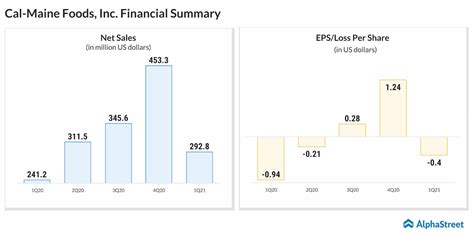 Cal-Maine: Fiscal Q1 Earnings Snapshot